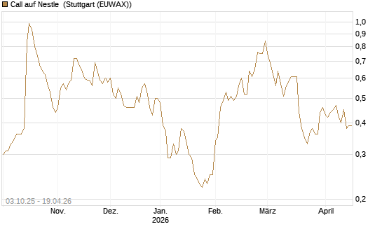 Call auf Nestle [Morgan Stanley & Co. Int. plc] Chart