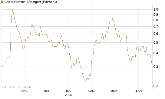 Call auf Nestle [Morgan Stanley & Co. Int. plc] Chart