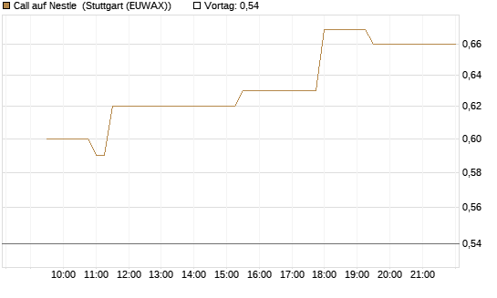 Call auf Nestle [Morgan Stanley & Co. Int. plc] Chart