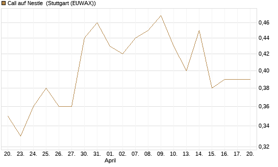 Call auf Nestle [Morgan Stanley & Co. Int. plc] Chart