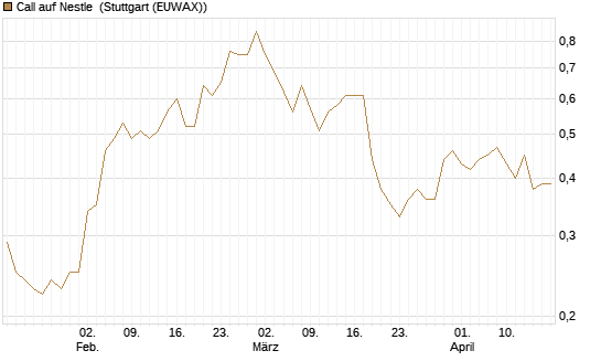Call auf Nestle [Morgan Stanley & Co. Int. plc] Chart