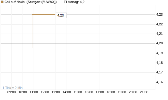 Call auf Nokia [Morgan Stanley & Co. Int. plc] Chart
