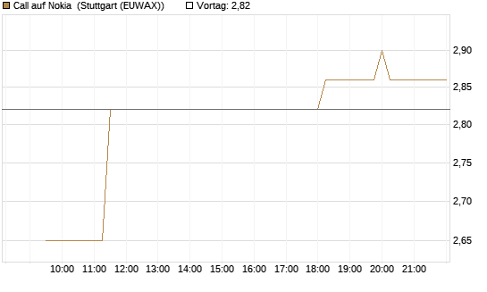 Call auf Nokia [Morgan Stanley & Co. Int. plc] Chart