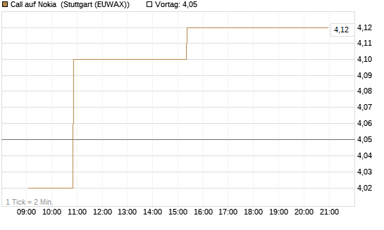 Call auf Nokia [Morgan Stanley & Co. Int. plc] Chart