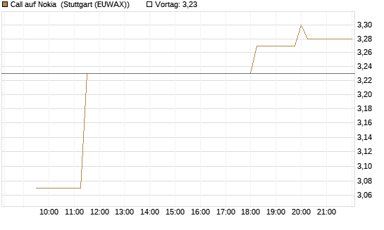 Call auf Nokia [Morgan Stanley & Co. Int. plc] Chart
