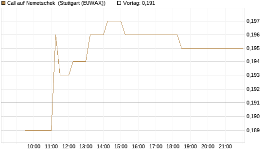 Call auf Nemetschek [Morgan Stanley & Co. Int. plc] Chart