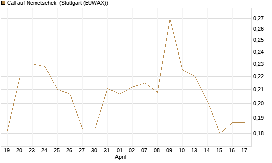 Call auf Nemetschek [Morgan Stanley & Co. Int. plc] Chart