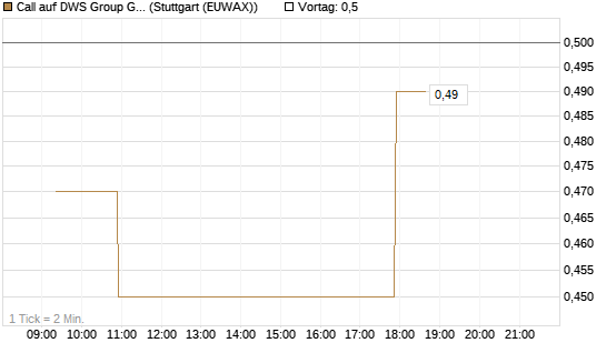 Call auf DWS Group GmbH [Morgan Stanley & Co. Int. plc] Chart