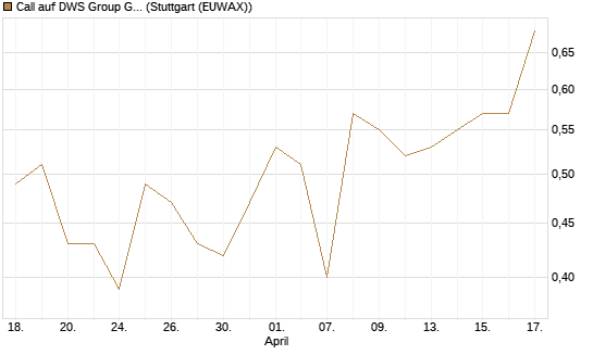Call auf DWS Group GmbH [Morgan Stanley & Co. Int. plc] Chart