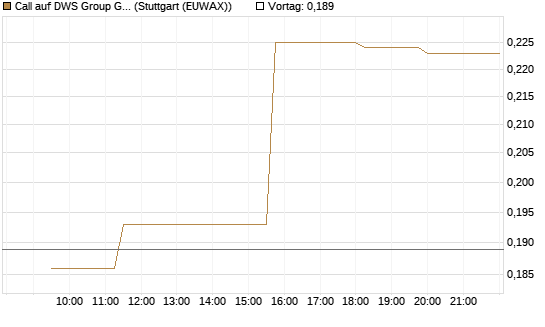 Call auf DWS Group GmbH [Morgan Stanley & Co. Int. plc] Chart