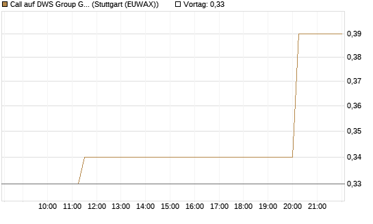 Call auf DWS Group GmbH [Morgan Stanley & Co. Int. plc] Chart