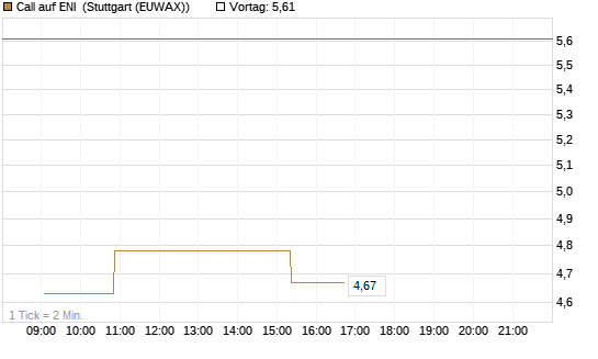 Call auf ENI [Morgan Stanley & Co. Int. plc] Chart
