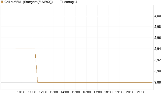 Call auf ENI [Morgan Stanley & Co. Int. plc] Chart