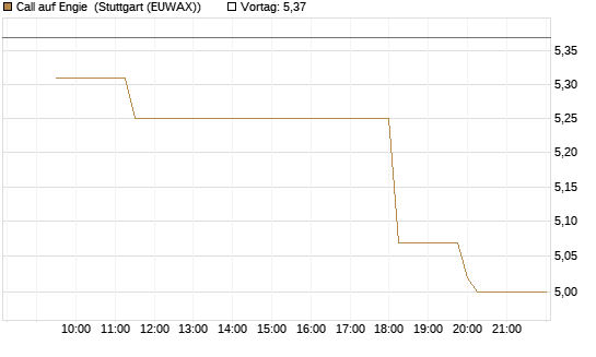 Call auf Engie [Morgan Stanley & Co. Int. plc] Chart