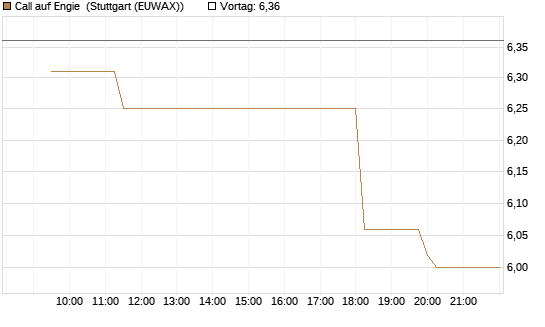 Call auf Engie [Morgan Stanley & Co. Int. plc] Chart