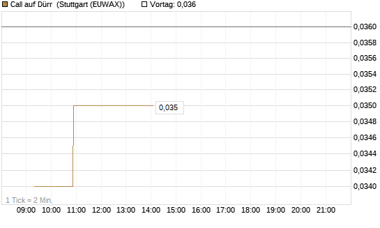 Call auf Dürr [Morgan Stanley & Co. Int. plc] Chart