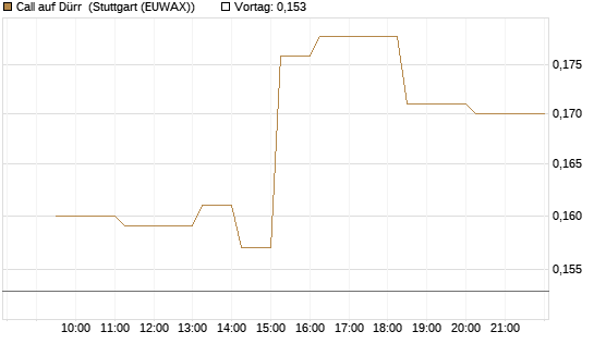 Call auf Dürr [Morgan Stanley & Co. Int. plc] Chart