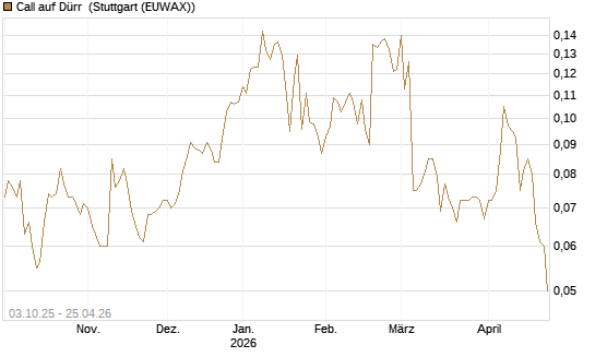 Call auf Dürr [Morgan Stanley & Co. Int. plc] Chart