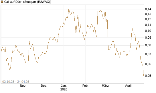 Call auf Dürr [Morgan Stanley & Co. Int. plc] Chart