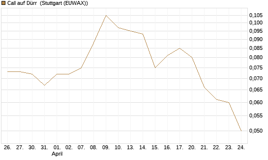 Call auf Dürr [Morgan Stanley & Co. Int. plc] Chart