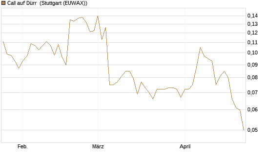Call auf Dürr [Morgan Stanley & Co. Int. plc] Chart