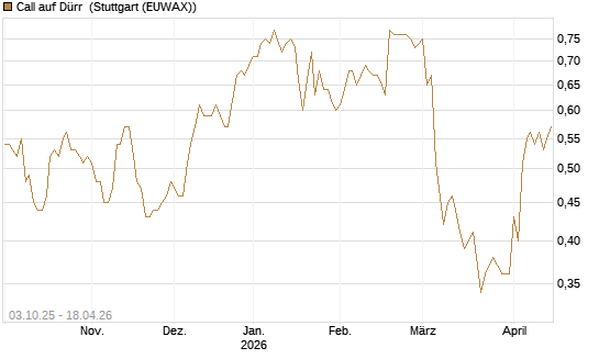 Call auf Dürr [Morgan Stanley & Co. Int. plc] Chart