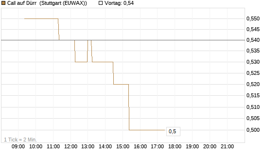 Call auf Dürr [Morgan Stanley & Co. Int. plc] Chart