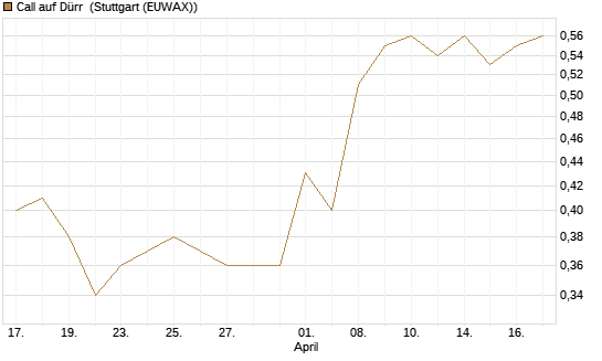 Call auf Dürr [Morgan Stanley & Co. Int. plc] Chart