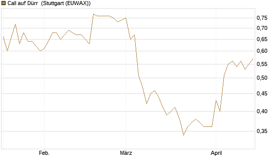 Call auf Dürr [Morgan Stanley & Co. Int. plc] Chart