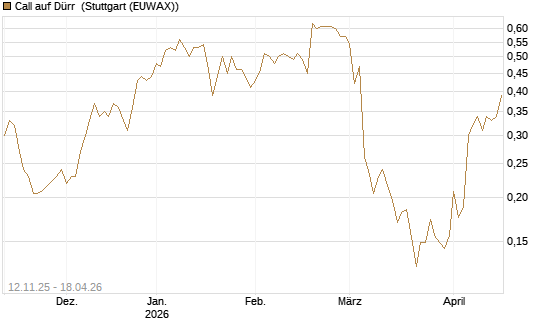 Call auf Dürr [Morgan Stanley & Co. Int. plc] Chart