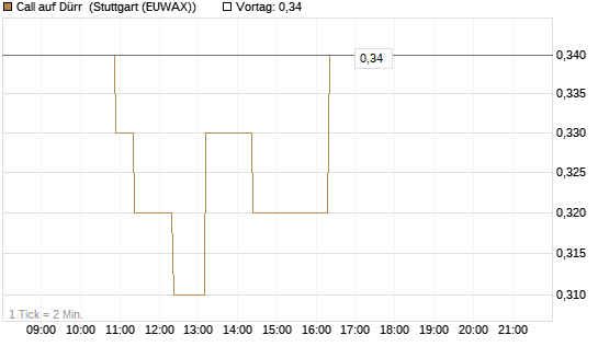 Call auf Dürr [Morgan Stanley & Co. Int. plc] Chart