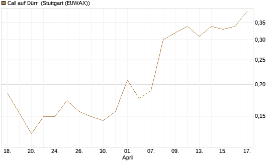 Call auf Dürr [Morgan Stanley & Co. Int. plc] Chart