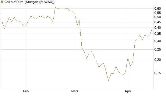 Call auf Dürr [Morgan Stanley & Co. Int. plc] Chart