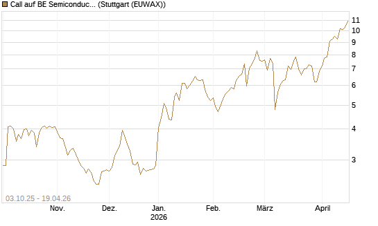Call auf BE Semiconductor Industries NV [Morgan Stanley & Co. Int. plc] Chart