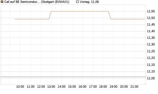 Call auf BE Semiconductor Industries NV [Morgan Stanley & Co. Int. plc] Chart