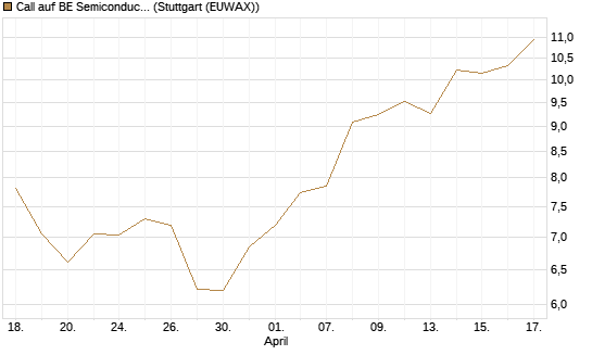 Call auf BE Semiconductor Industries NV [Morgan Stanley & Co. Int. plc] Chart