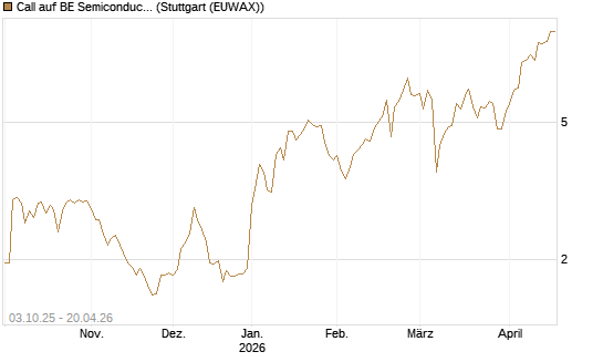 Call auf BE Semiconductor Industries NV [Morgan Stanley & Co. Int. plc] Chart