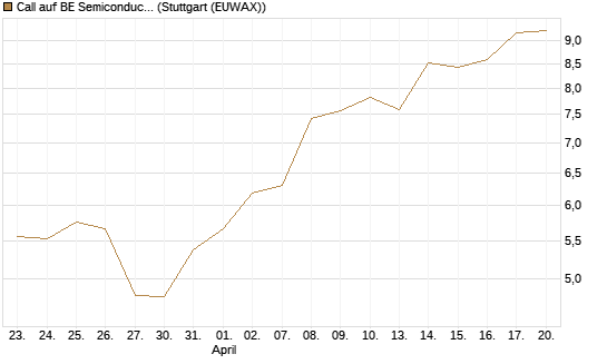 Call auf BE Semiconductor Industries NV [Morgan Stanley & Co. Int. plc] Chart