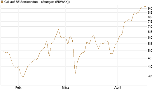 Call auf BE Semiconductor Industries NV [Morgan Stanley & Co. Int. plc] Chart