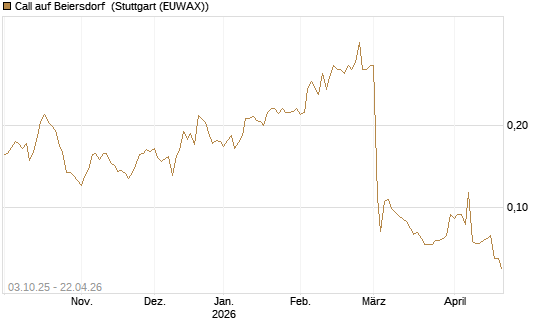 Call auf Beiersdorf [Morgan Stanley & Co. Int. plc] Chart