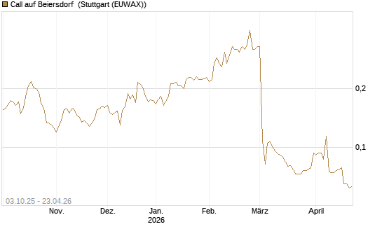 Call auf Beiersdorf [Morgan Stanley & Co. Int. plc] Chart