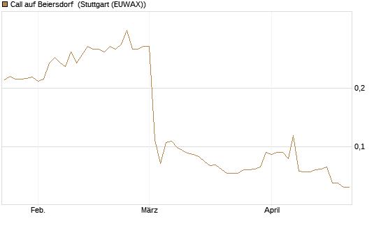 Call auf Beiersdorf [Morgan Stanley & Co. Int. plc] Chart