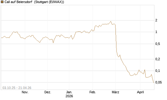 Call auf Beiersdorf [Morgan Stanley & Co. Int. plc] Chart