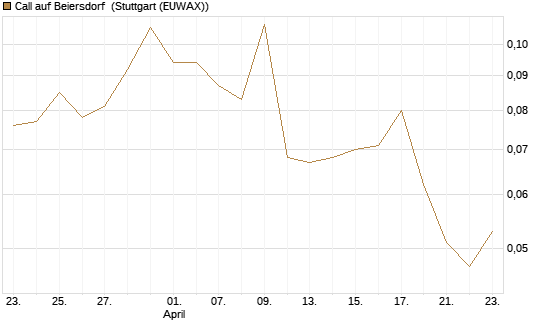 Call auf Beiersdorf [Morgan Stanley & Co. Int. plc] Chart