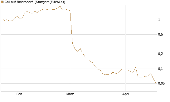 Call auf Beiersdorf [Morgan Stanley & Co. Int. plc] Chart