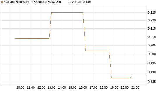 Call auf Beiersdorf [Morgan Stanley & Co. Int. plc] Chart