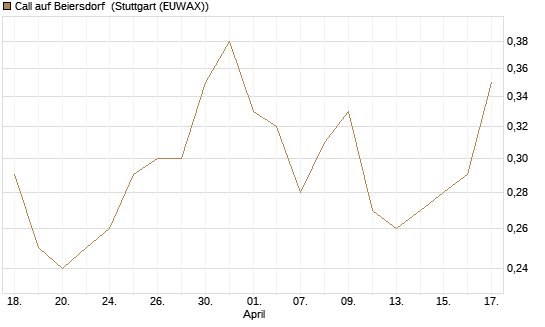 Call auf Beiersdorf [Morgan Stanley & Co. Int. plc] Chart