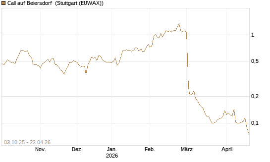 Call auf Beiersdorf [Morgan Stanley & Co. Int. plc] Chart