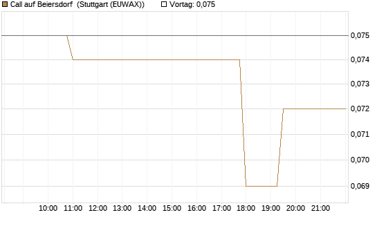 Call auf Beiersdorf [Morgan Stanley & Co. Int. plc] Chart