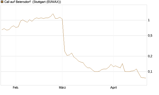 Call auf Beiersdorf [Morgan Stanley & Co. Int. plc] Chart